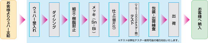 LSIフロー図