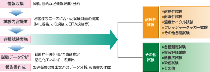 信頼性評価