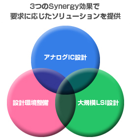 3つのSynergy効果で要求に応じたソリューションを提供
