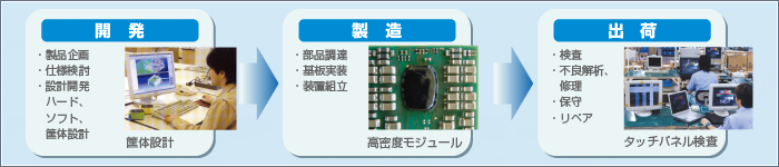 DMS事業／フロー図