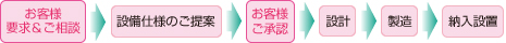 装置組立ライン